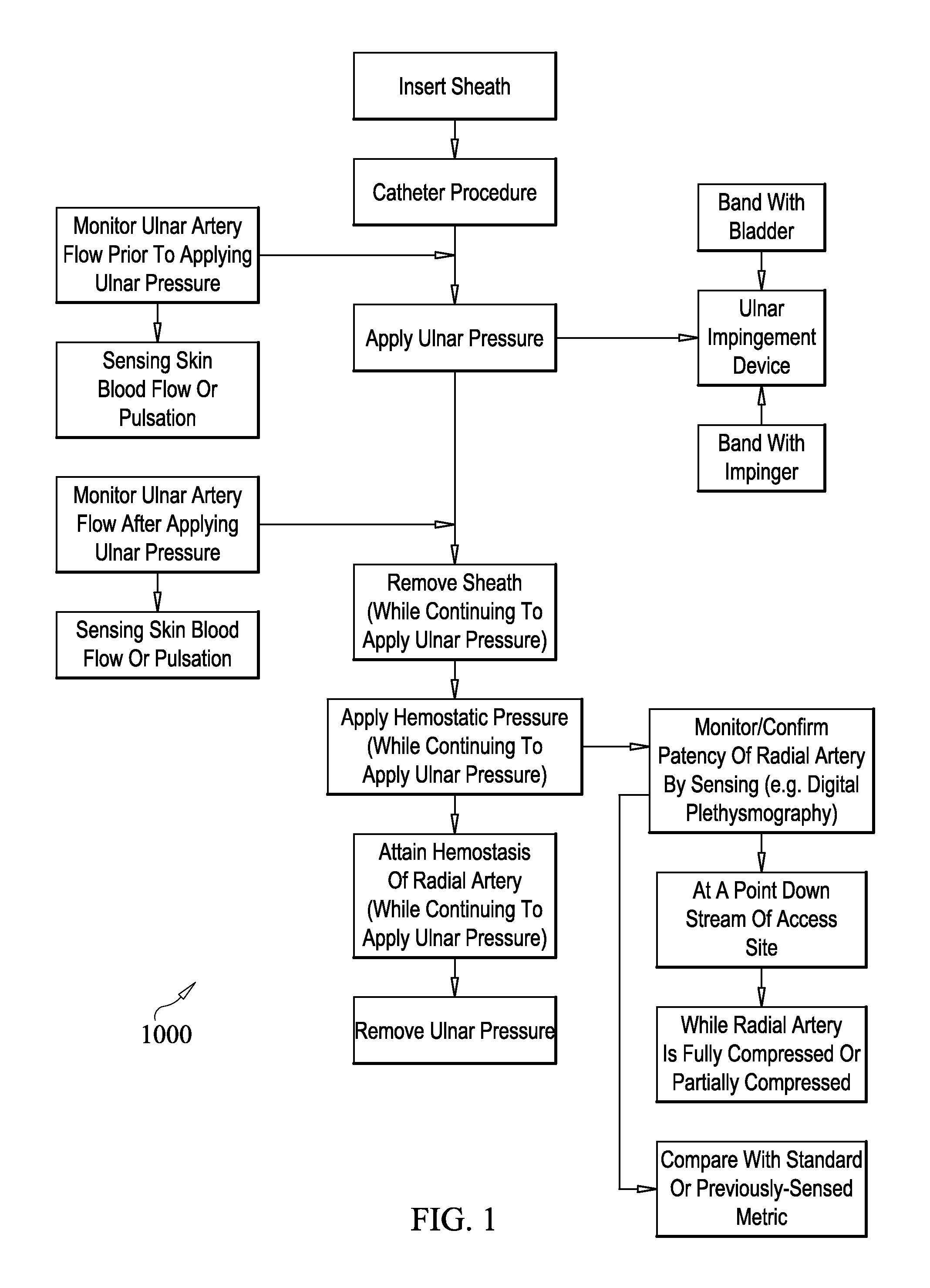 Method of transradial catheterization, device for ulnar artery compression, and method of use