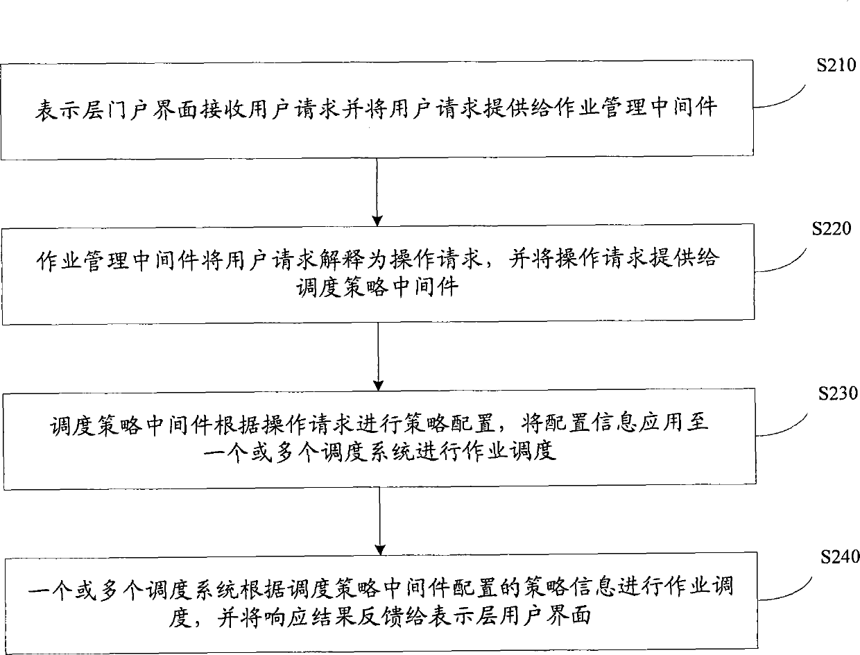 Work scheduling management system and method for a plurality of colonies