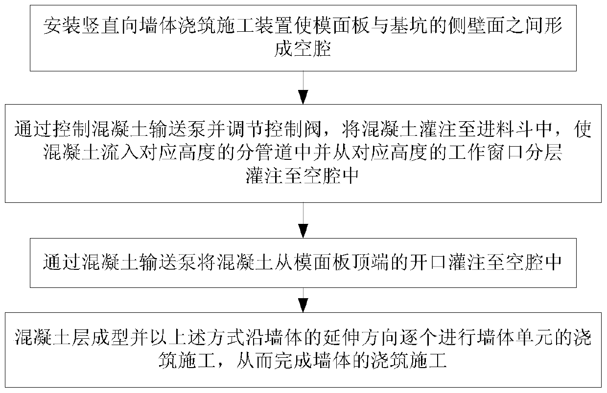 Vertical wall body pouring construction method and pouring construction device