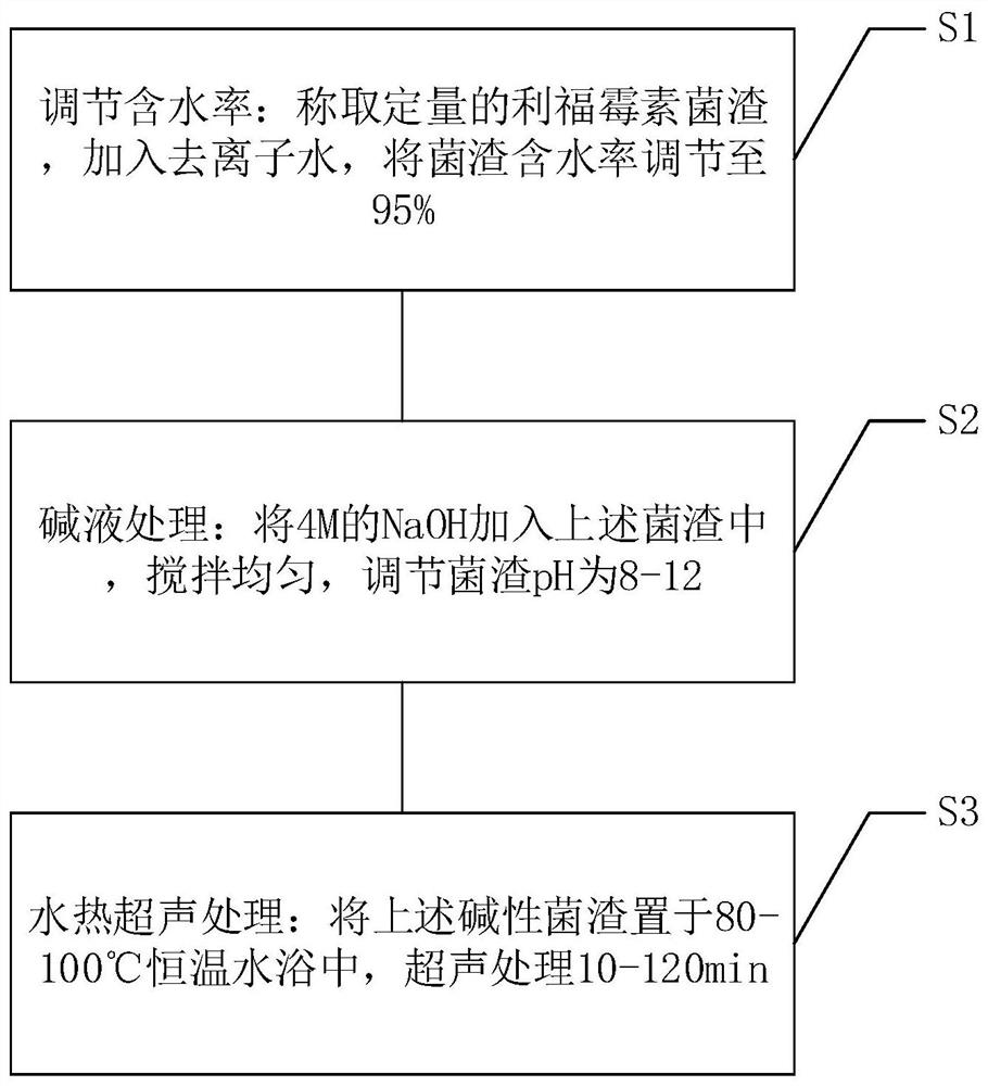 Method for treating rifamycin residues in mushroom dregs through ultrasonic-alkali heat combination