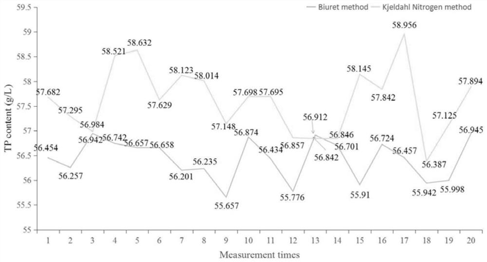 A method to improve the accuracy of basic data for protein content modeling by near-infrared spectroscopy