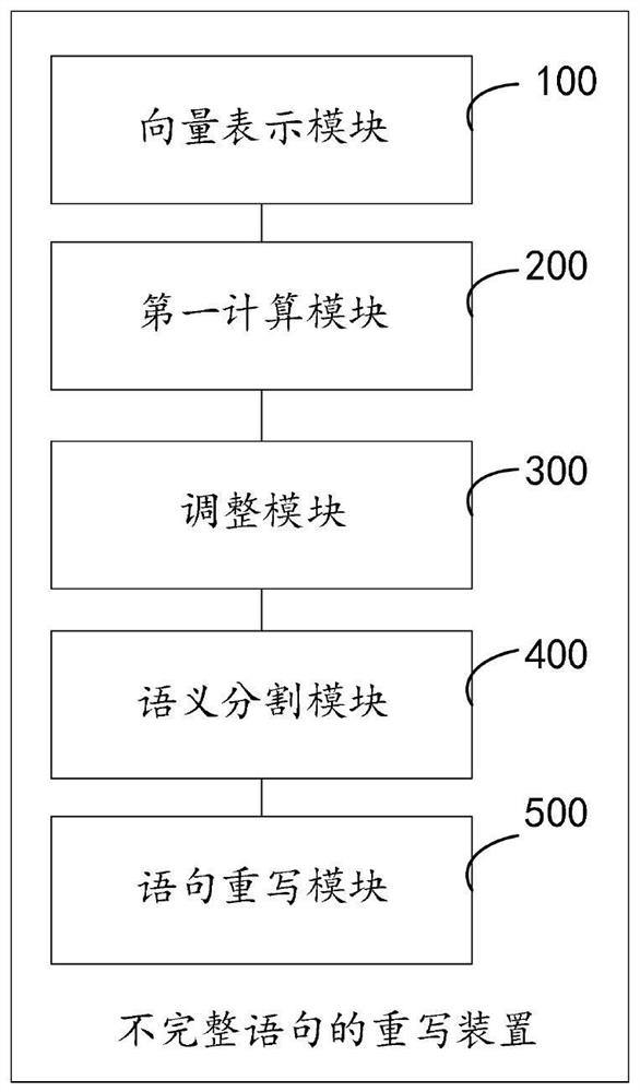 Incomplete statement rewriting method and device, incomplete statement model training method and device and related equipment