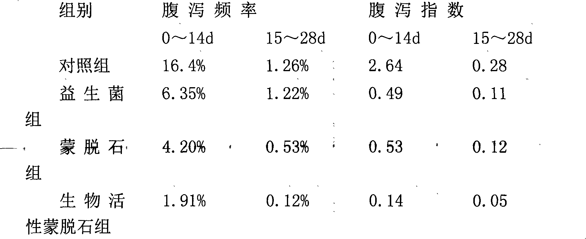 Preparation method of biological active montmorillonite powder and application of biological active montmorillonite powder serving as feed additive in feed