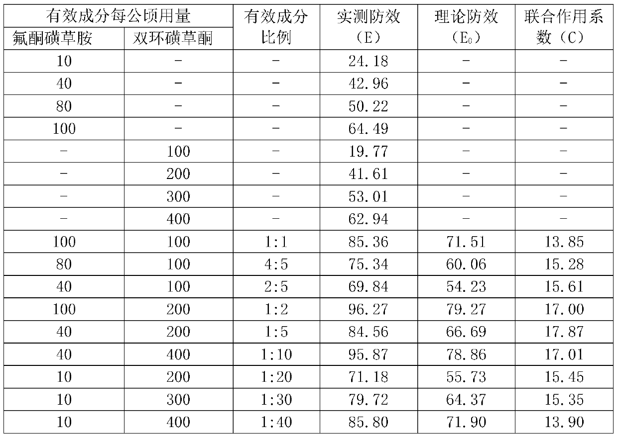 Compound herbicide