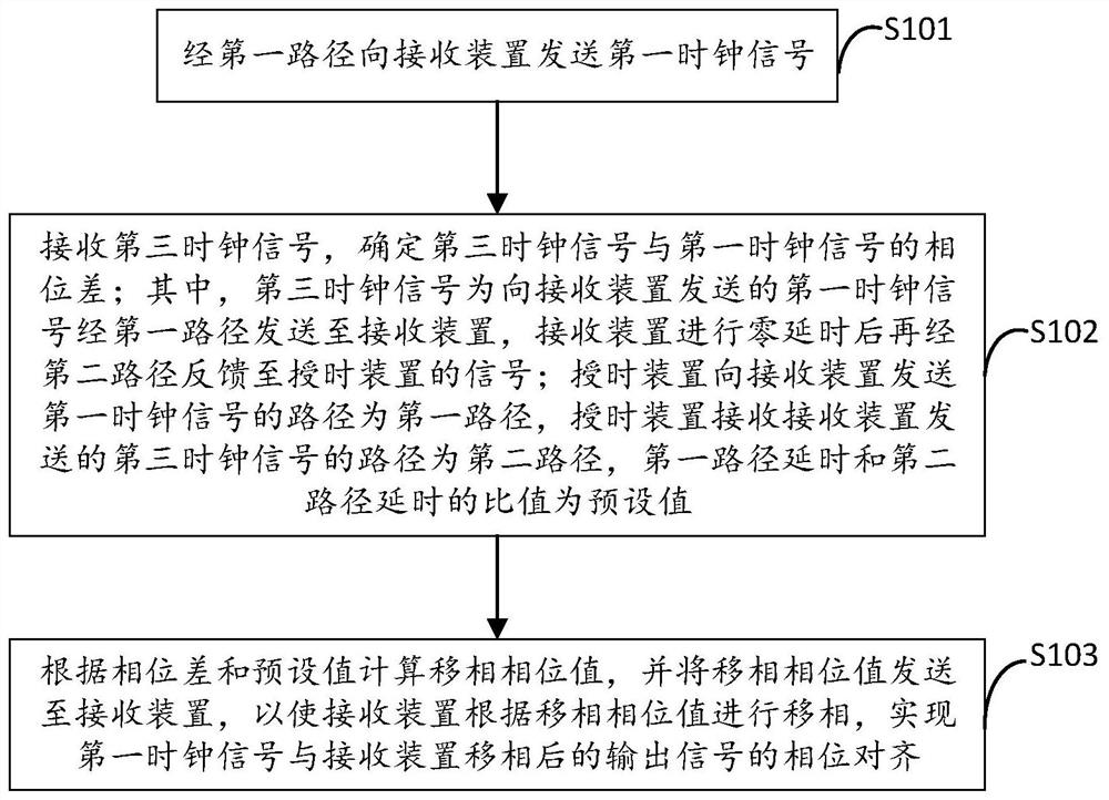 Phase synchronization method, device and terminal