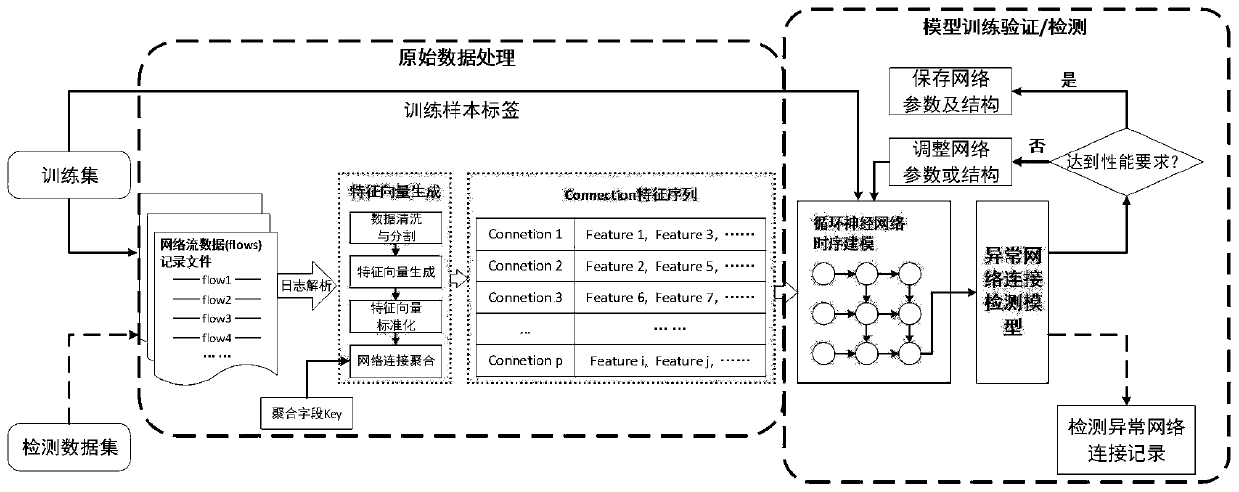 An abnormal network connection detection method based on deep learning