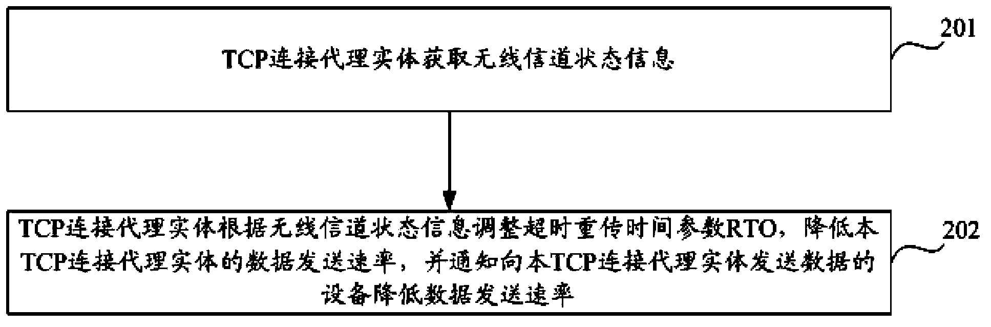 Sending rate adjustment method and device based on wireless channel feedback