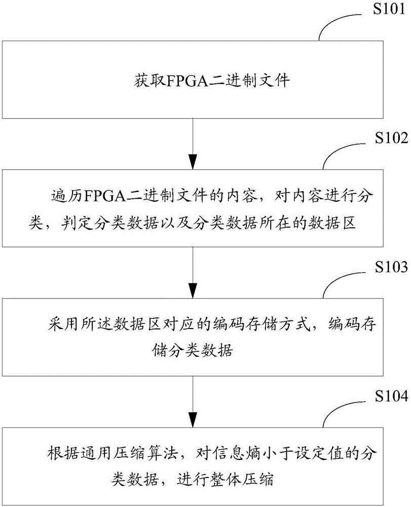 FPGA (Field Programmable Gate Array) binary file compression and decompression method, and FPGA binary file compression and decompression device