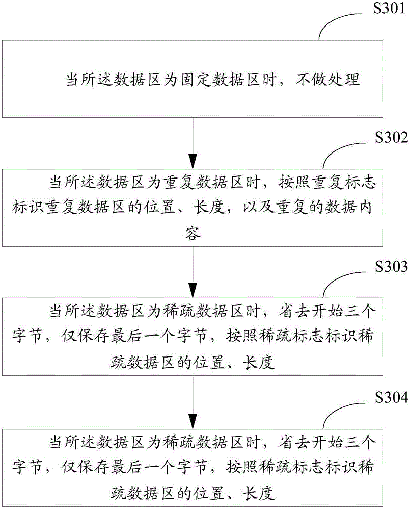 FPGA (Field Programmable Gate Array) binary file compression and decompression method, and FPGA binary file compression and decompression device