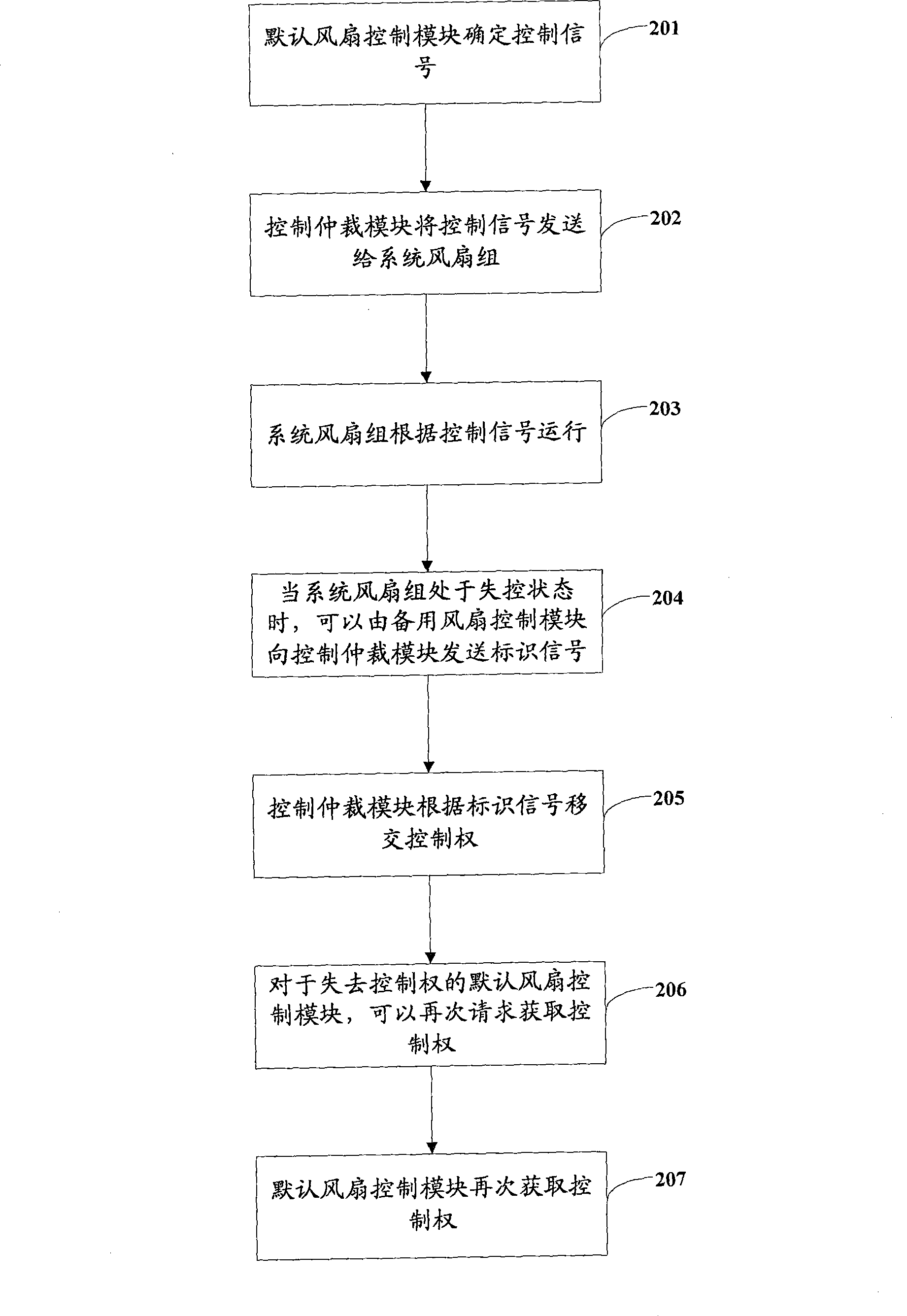 Method, system and computer for realizing temperature control