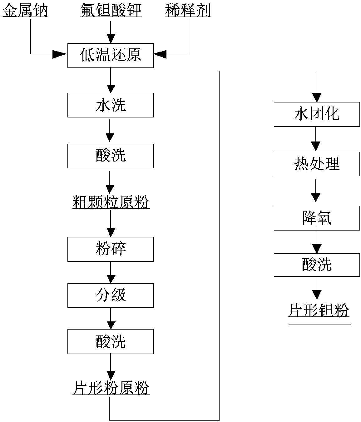 Ultrafine chip high-pressure tantalum powder production process