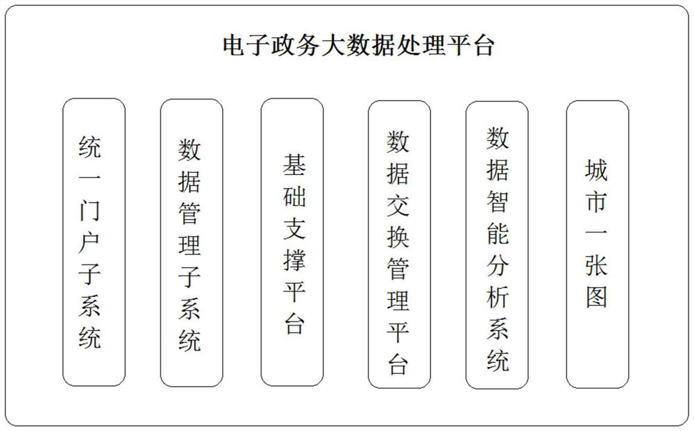 Electronic government affair big data processing platform