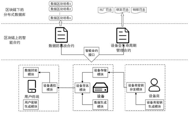 A device life cycle management system and method based on blockchain technology