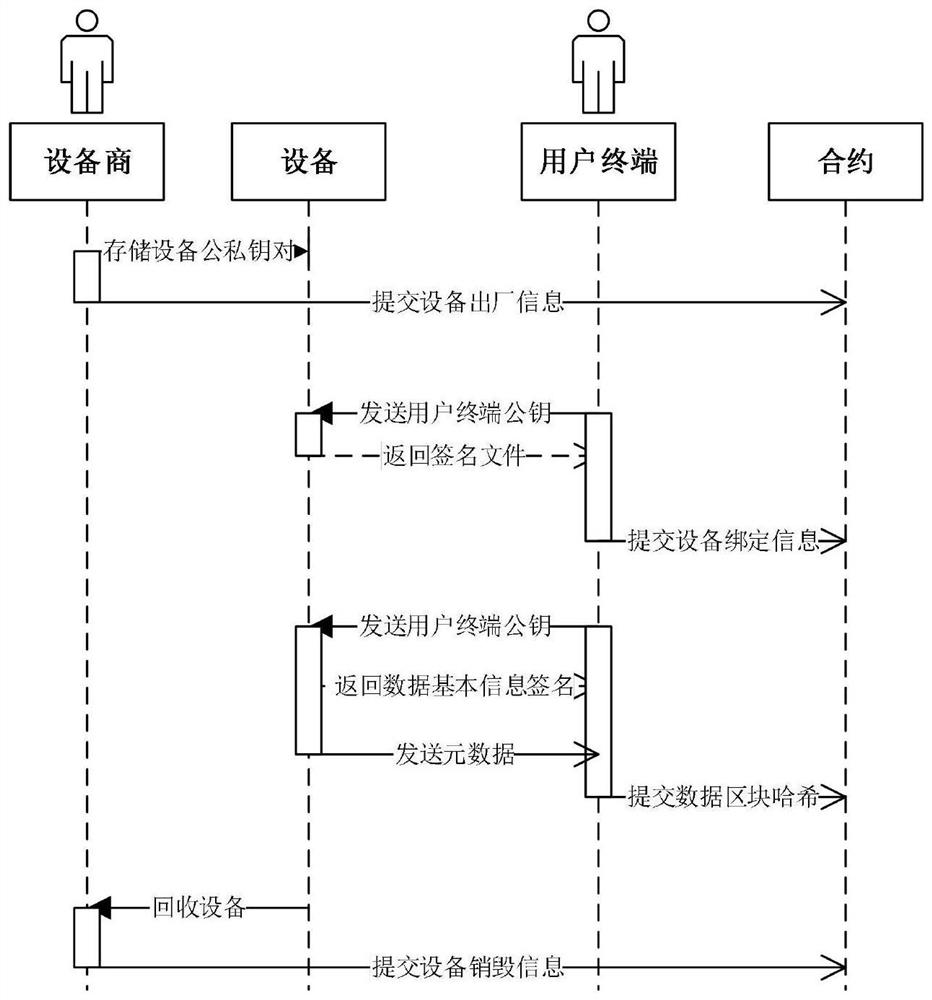 A device life cycle management system and method based on blockchain technology