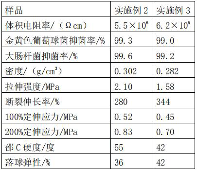 A kind of antibacterial and antistatic foamed elastomer material and preparation method thereof