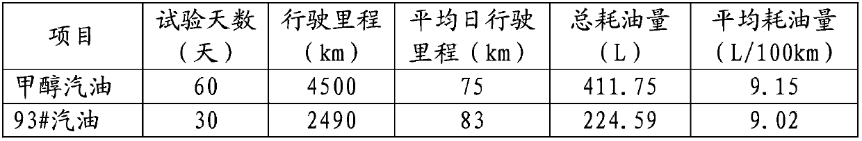 Methanol gasoline additive and preparation method