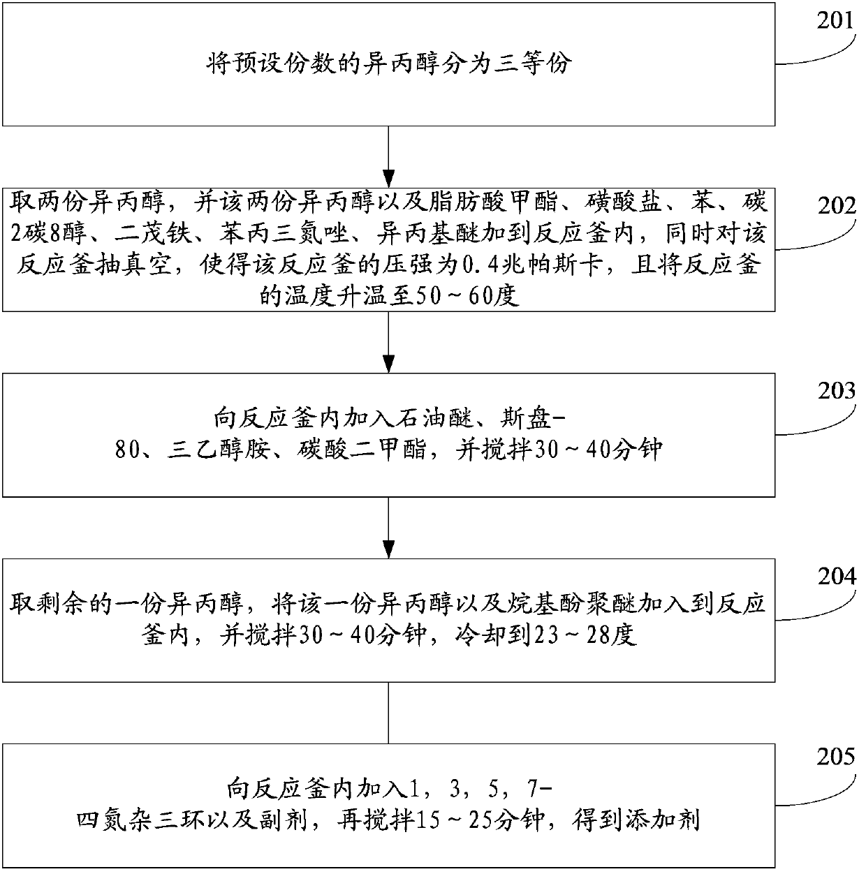 Methanol gasoline additive and preparation method