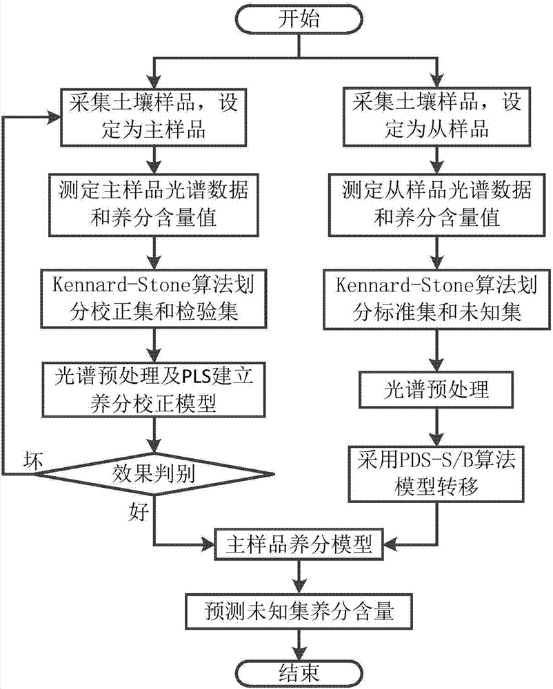 Segmented direct correction and slope/intercept correction combined soil nutrient model transfer method