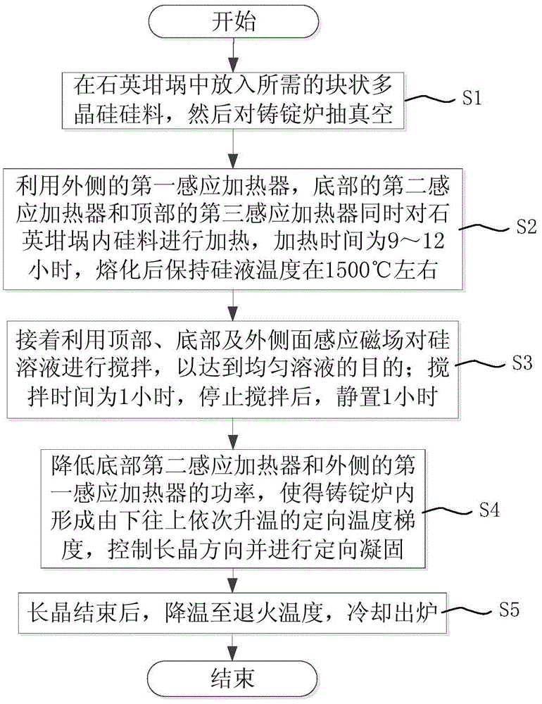 A polycrystalline silicon and quasi-single crystal silicon ingot furnace and its application method