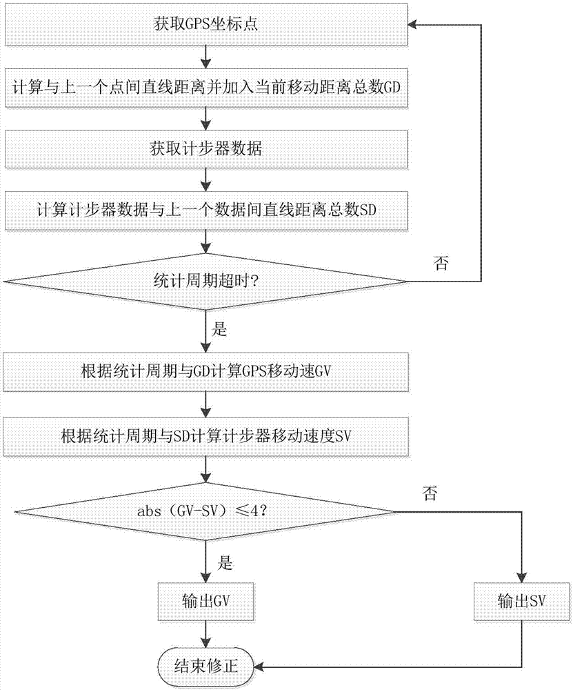 GPS kinematic velocity correction method