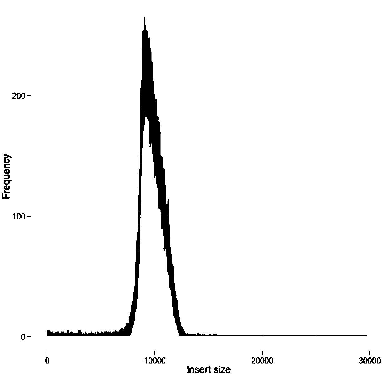 Method of establishing DNA large fragment library and applications thereof