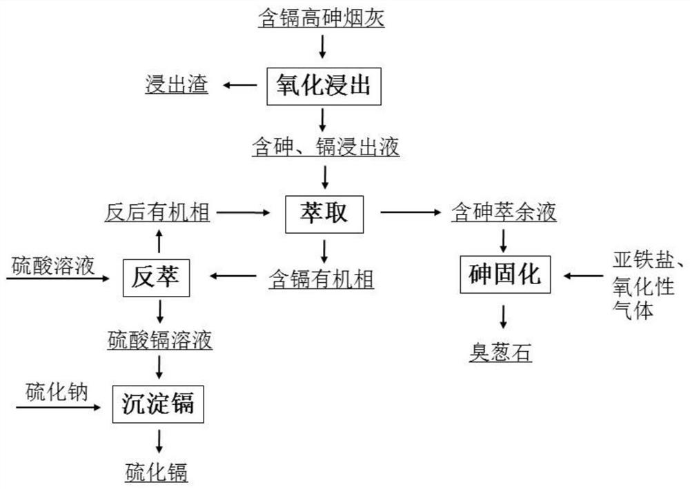 A method for recovering cadmium from cadmium-containing high arsenic soot