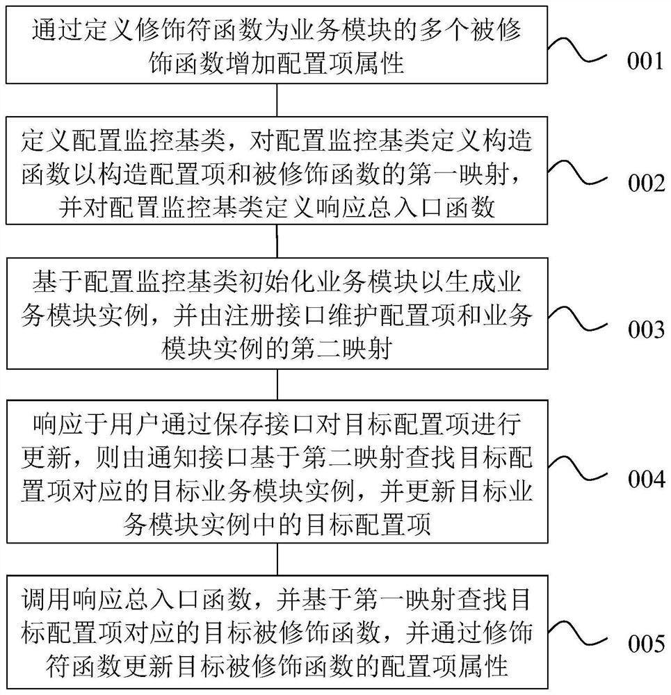 Python configuration monitoring and responding method, device and equipment and readable medium