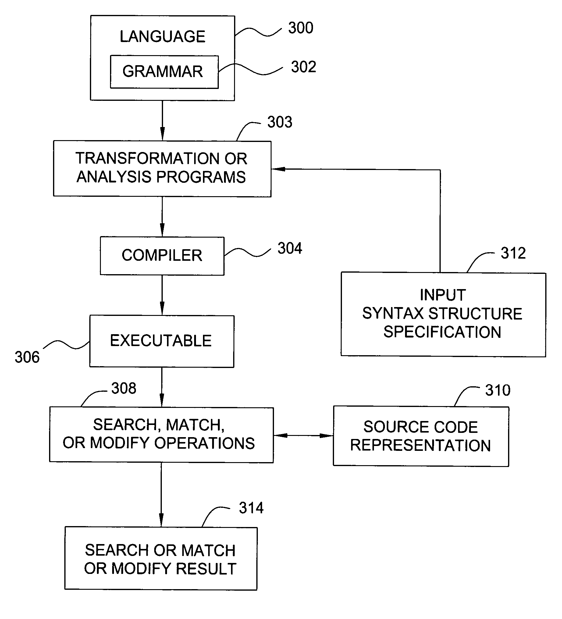 Technique for constructing syntax-directed search and modifications in program transformation systems