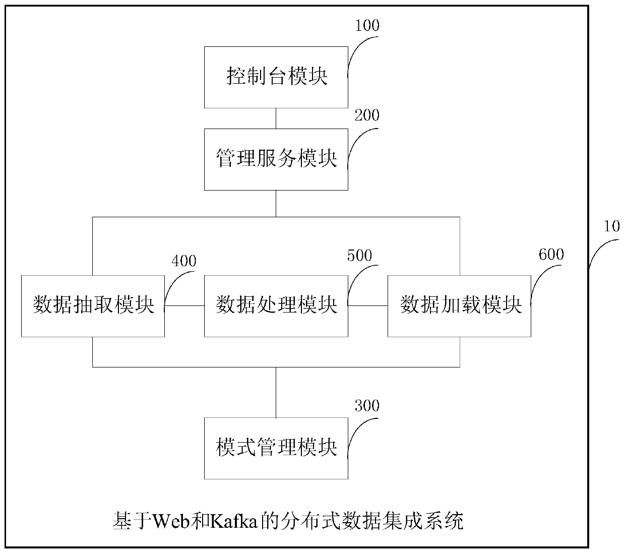 Distributed data integration system and method based on Web and Kafka