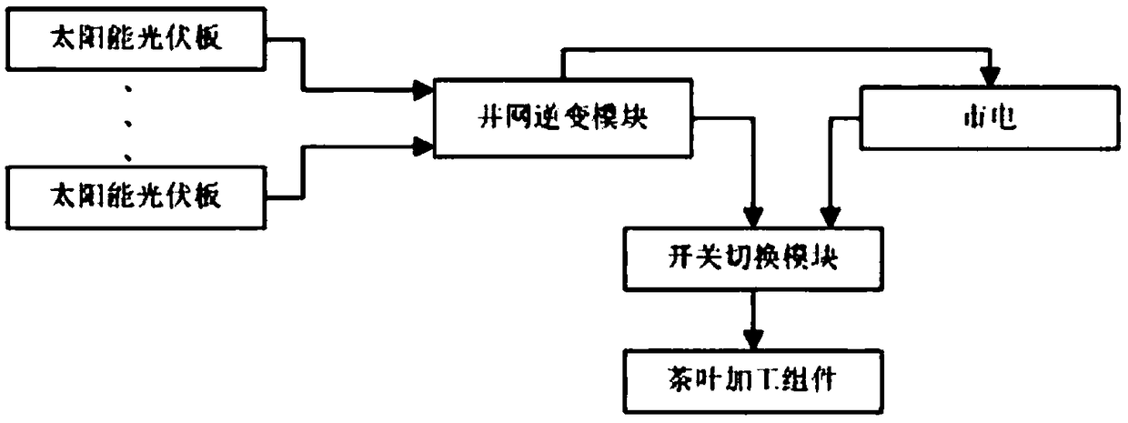 Tea processing equipment based on solar power generation and heating