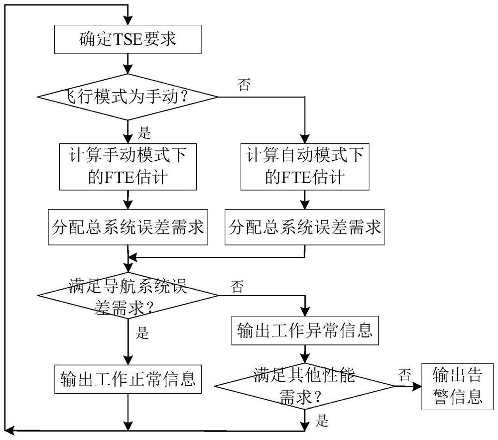 Navigation performance distribution and monitoring method based on FTE estimation