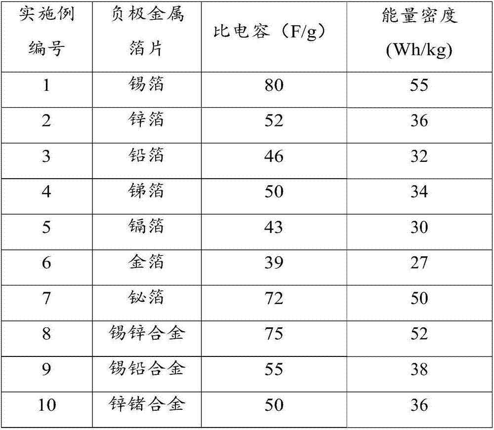 Metal conductive material utilized as potassium ion hybrid super capacitor cathode and potassium ion hybrid super capacitor, and preparation method thereof