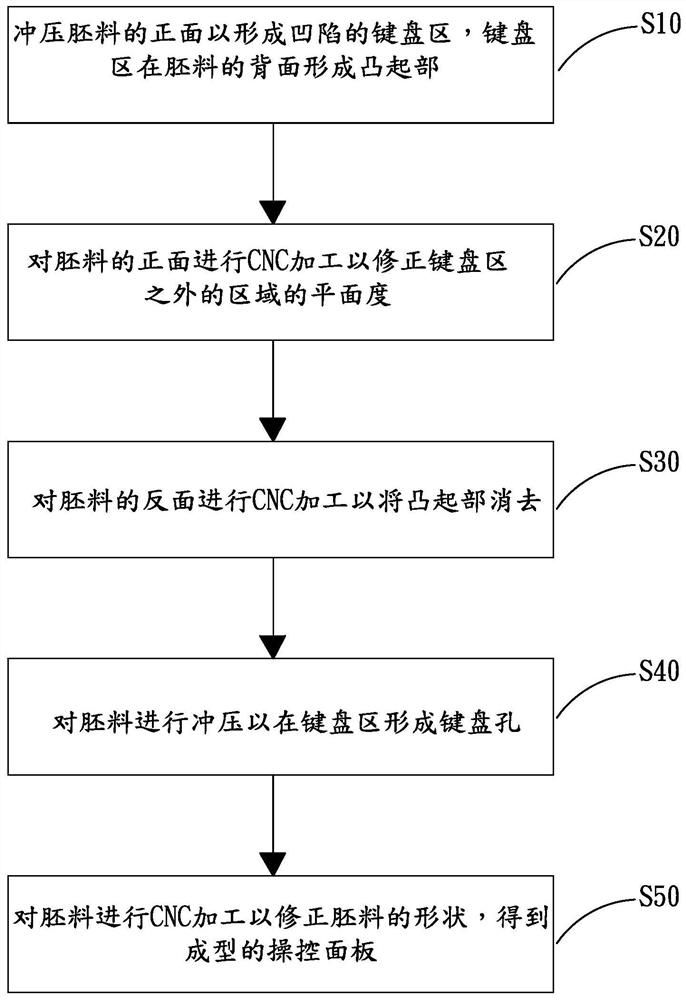 Manufacturing method of control panel, control panel and electronic device