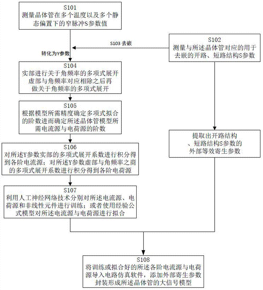 Transistor modeling method based on narrow-pulse small signal measurement