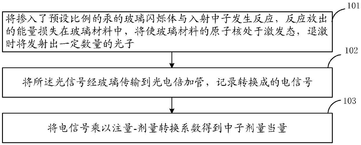 Method for measuring neutrons by mercury-doped glass