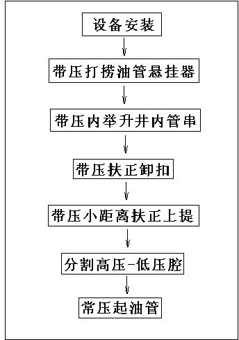 Lifting pressurized well-repairing technology in closed oil pipe