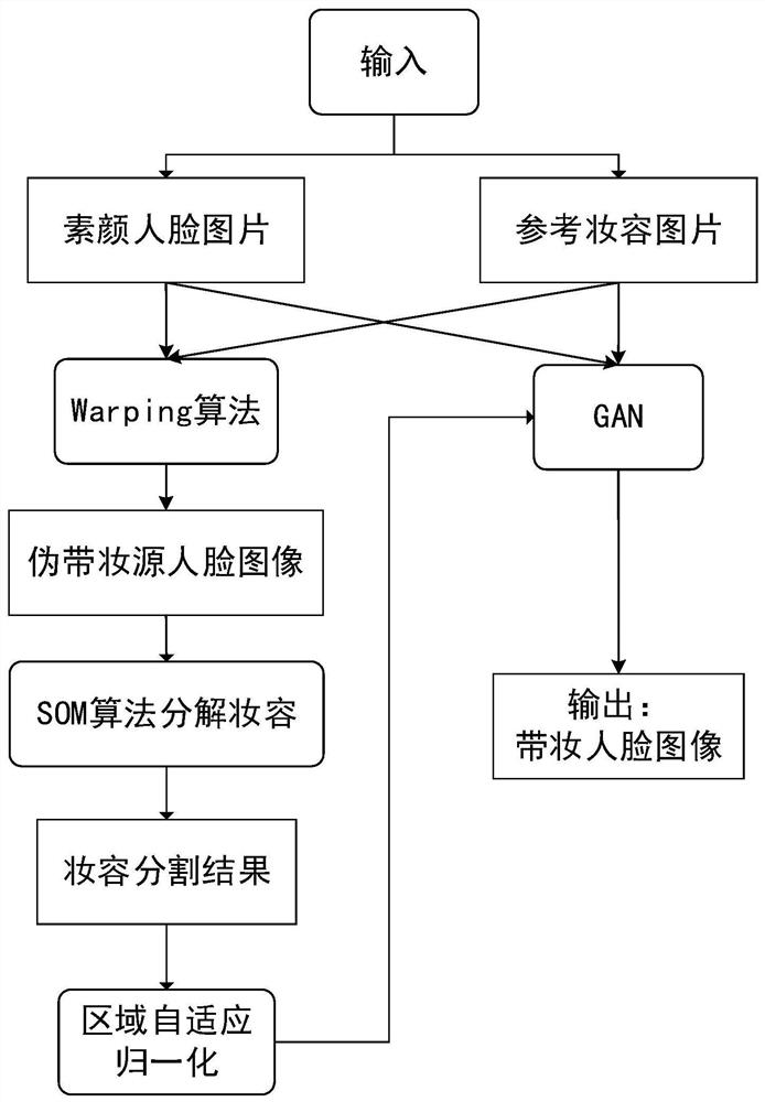 Makeup style migration method and system based on regional style consistency