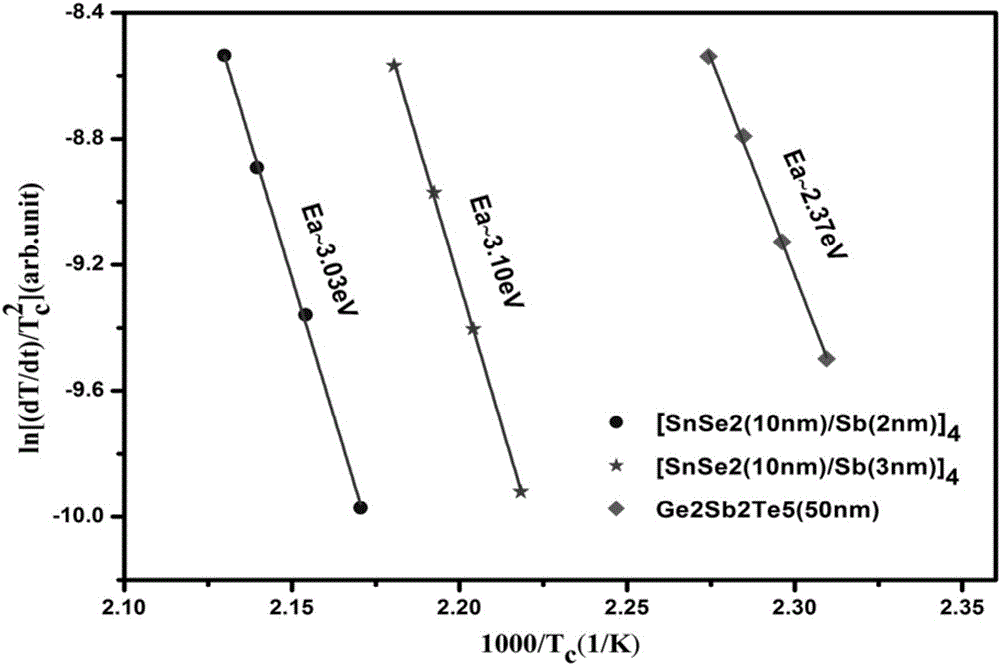 Class superlattice tin-selenium/antimony nanometer phase transition film, and preparation and application thereof