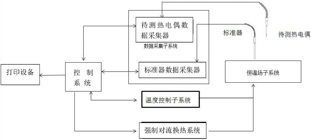 Short thermocouple calibration system