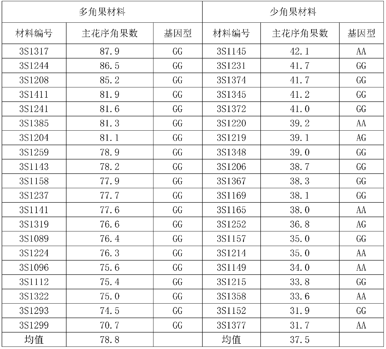 A Molecular Marker Primer Associated with Rapeseed Silique Number and Its Application