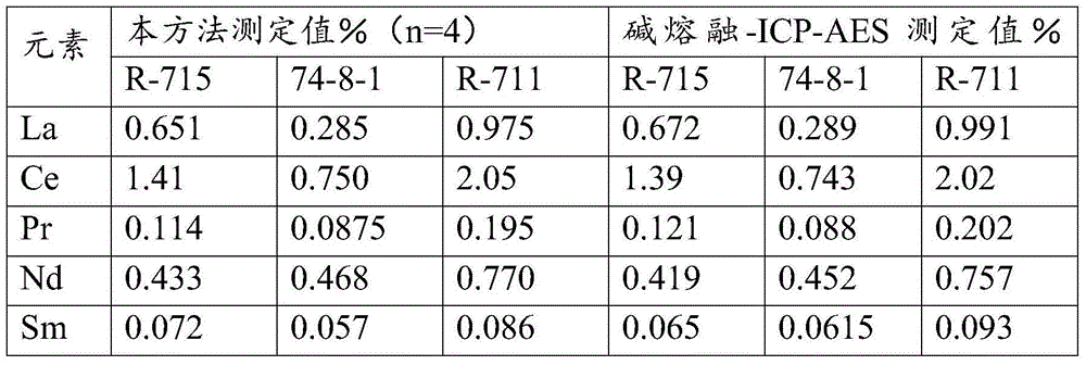 Method for determining content of lanthanum, cerium, praseodymium, neodymium and samarium in iron-containing dust sludge