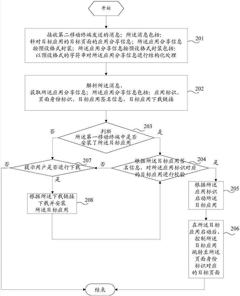 Application page sharing method and mobile terminal