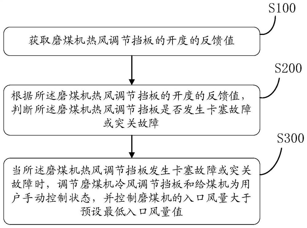 Fault diagnosis method and system for hot air adjusting baffle