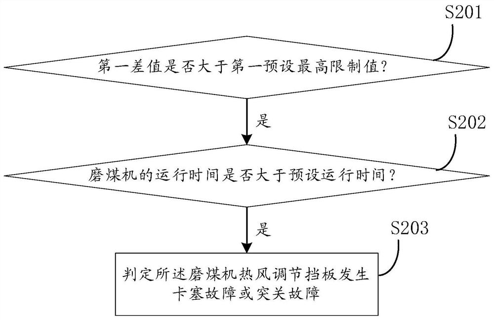 Fault diagnosis method and system for hot air adjusting baffle