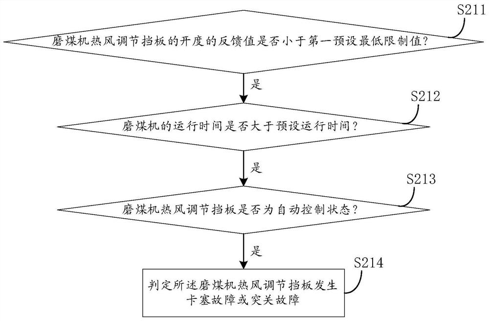 Fault diagnosis method and system for hot air adjusting baffle