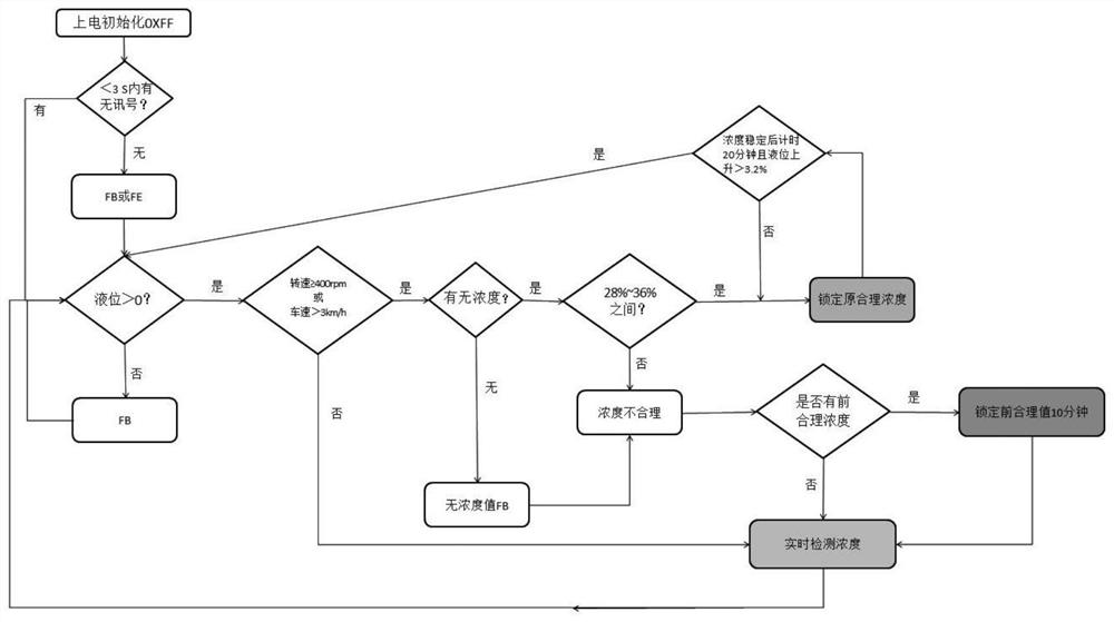 Automotive Ultrasonic Quality Sensor Strategy