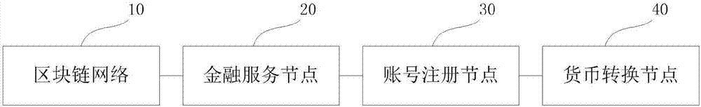 Mortgage financing method and system based on block chain technology