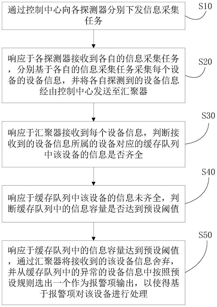 Equipment information management method and system, storage medium and equipment