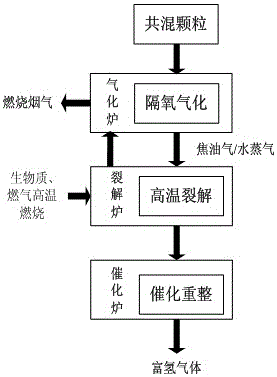 A method for producing hydrogen by blending gasification of sludge and biomass