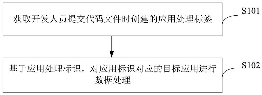 Application data processing method, device, server and storage medium